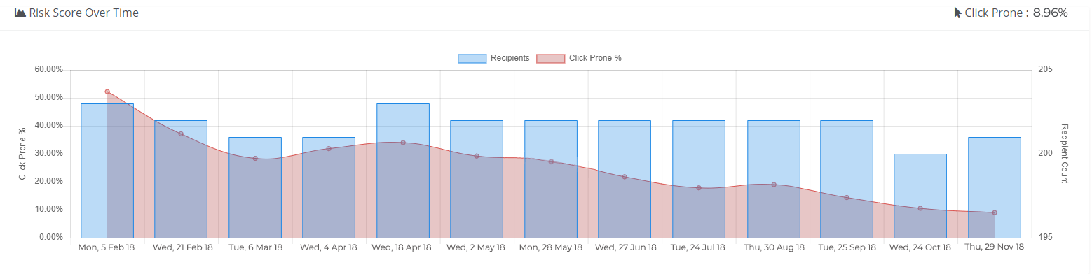Chart showing user's Click-Prone % decreasing over time