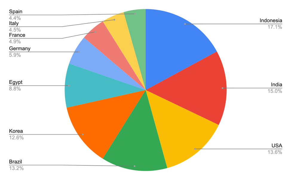 pie chart of countries that have been most badly affected by ransomware