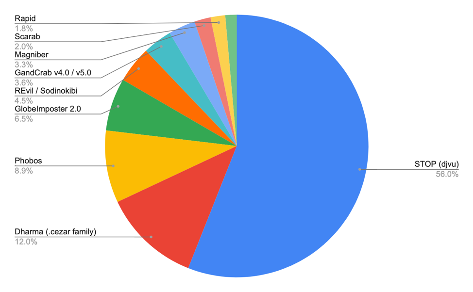 pie chart of top 10 most successful ransomware strains