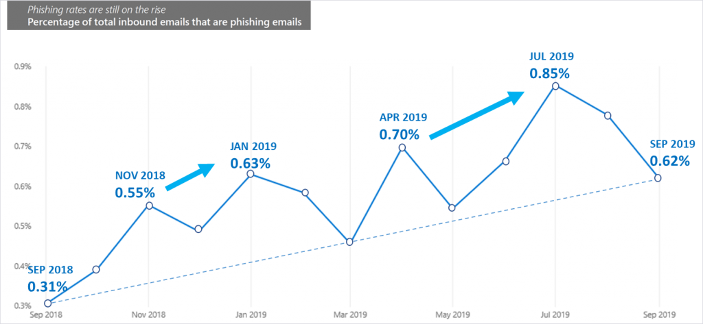 Microsoft chart displaying the rise in phishing attacks