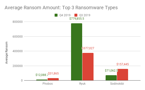 Average ransom costs by top 3 ransomware strains q4 2019