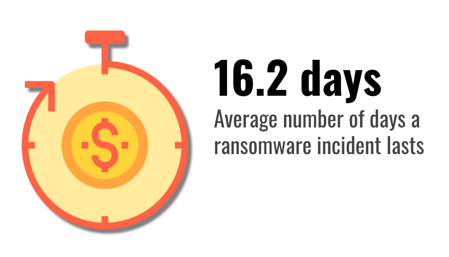 Average Ransomware attack downtime Q4 2019