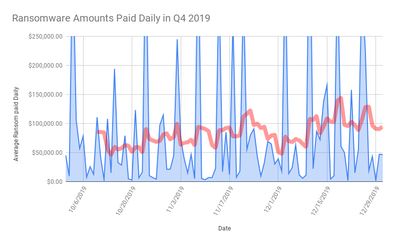 Average Ransomware payouts Q4 2019
