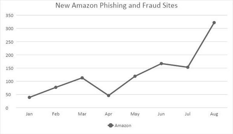 Graph showing number of amazon phishing sites