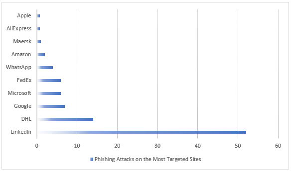 Phishing Attack Targeted Sites (Statistics)