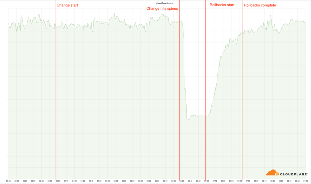 HTTP_Request_Cloudflare_Graph