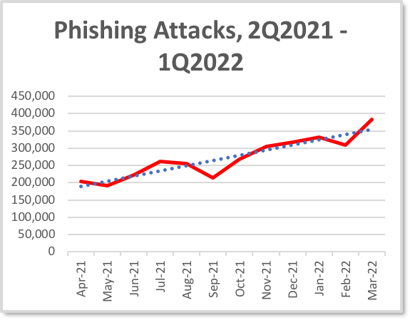 Phishing Attack Statistics 