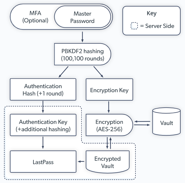Zero-knowledge security used by LastPass 