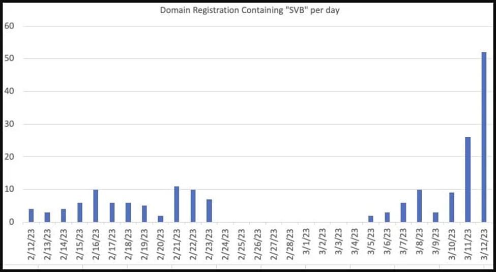 Suspicious domain registrations per day 