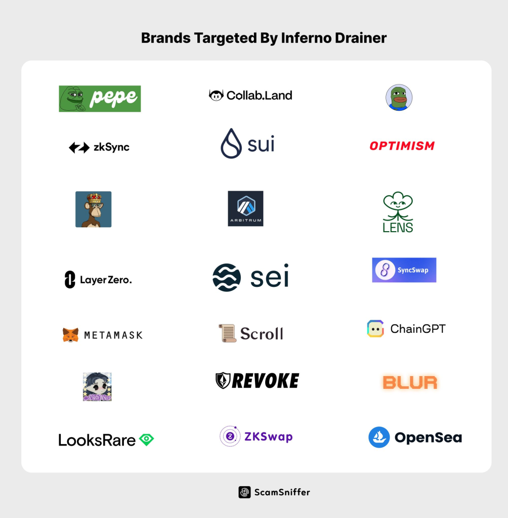 Brands that Inferno Drainer has targeted