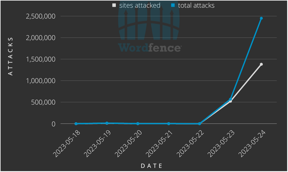 Attacks blocked against WordPress