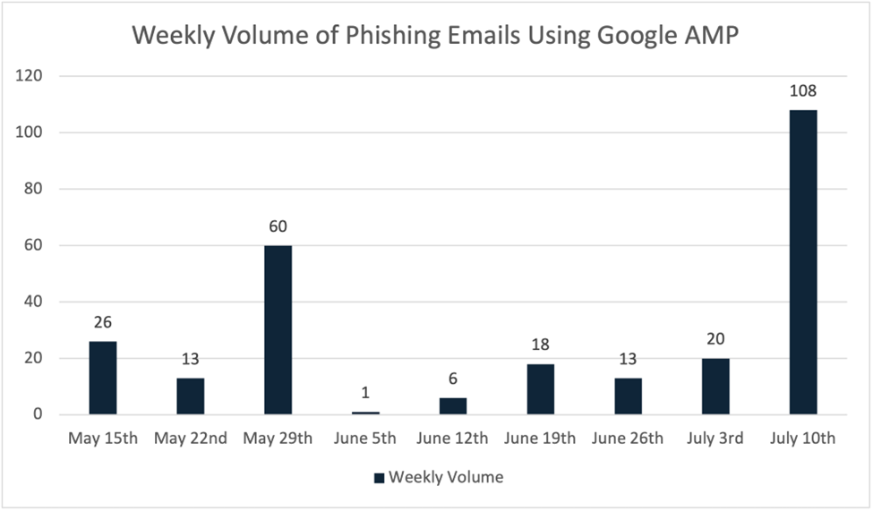 Weekly Volume of Phishing Emails Using Google AMP for Hiding 