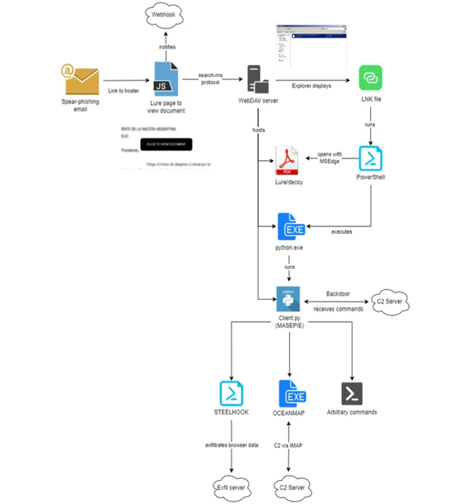 APT28 phishing attack flowchart from malicious email to stolen credentials 