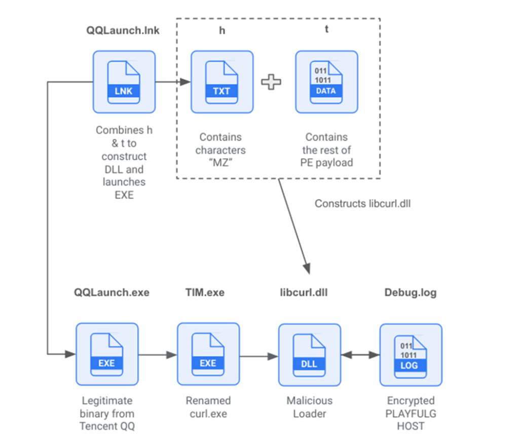 PlayfulGhost's LNK Files Combine "h" and "t" to Form Malicious DLL 